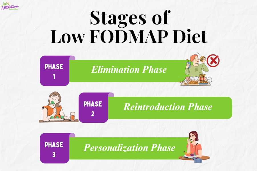 STAGES OF LOW FODMAP DIET