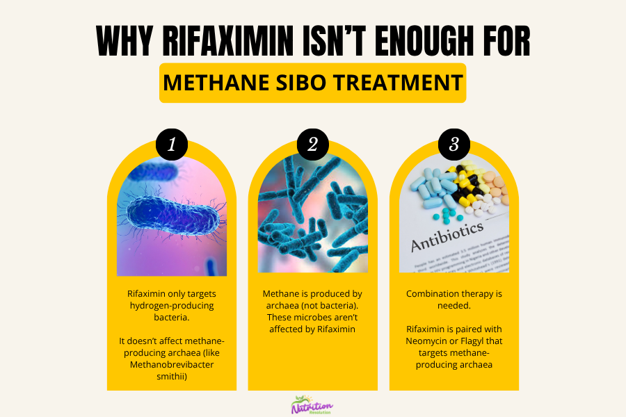 Infographic explaining why Rifaximin alone isn’t effective for methane SIBO treatment—because it targets hydrogen bacteria, not methane-producing archaea—and how combination therapy addresses both.