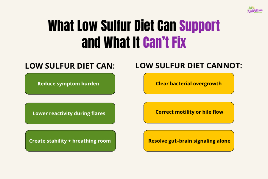 Comparison graphic showing what a low-sulfur diet for SIBO can help with versus what requires deeper root-cause treatment.