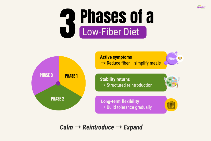 Piechart outlining phases of using a low-fiber diet and gradually rebuilding fiber tolerance.