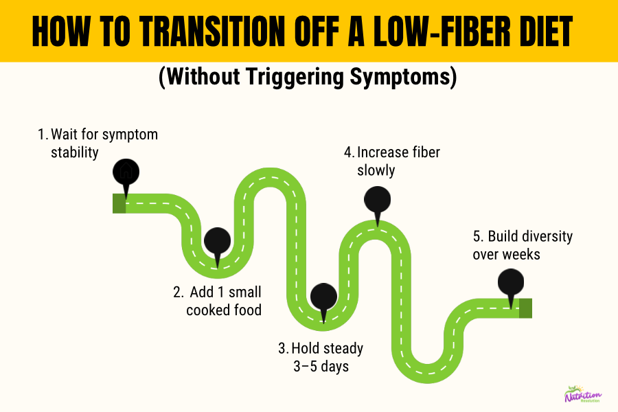 Step-by-step guide for gradually reintroducing fiber after a low-fiber diet.