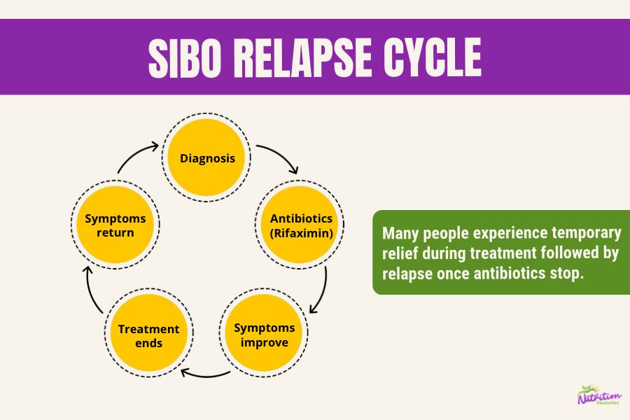 Infographic illustrating the common cycle where SIBO symptoms improve during antibiotic treatment but return after the medication is finished.