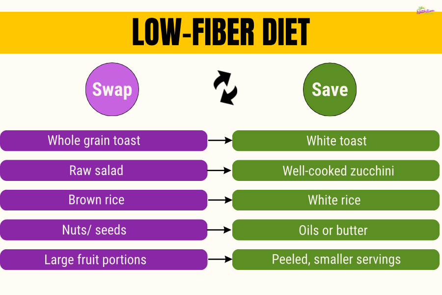 Food swap graphic showing lower fiber alternatives like white rice instead of brown rice during digestive flares.