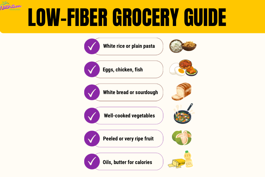Checklist graphic showing low fiber grocery list ideas including white rice, eggs, cooked vegetables, and peeled fruit.