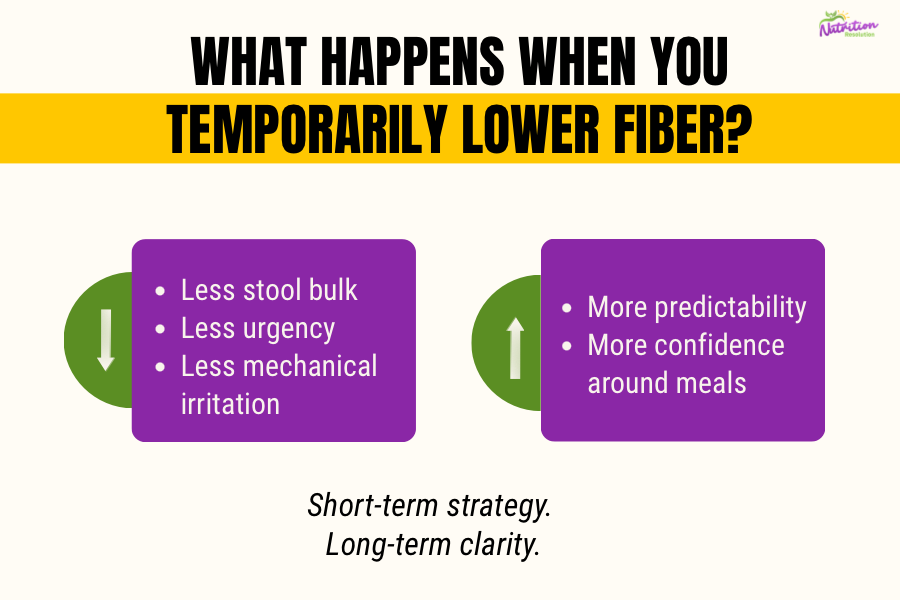 Infographic showing how a temporary low fiber diet reduces stool bulk, urgency, and digestive irritation during flares.