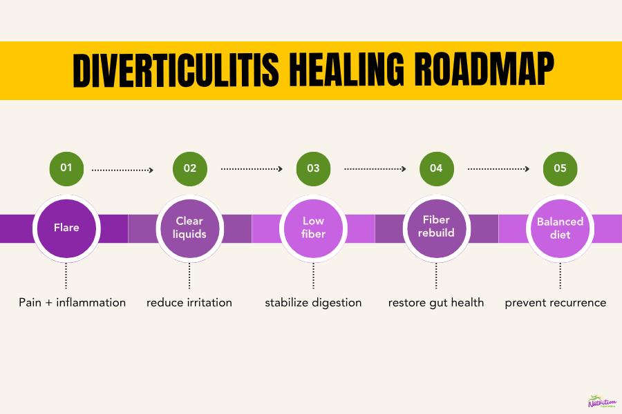 Diverticulitis Healing Roadmap