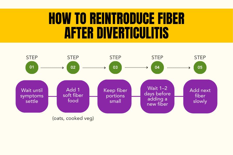 How to reintroduce fiber after diverticulitis