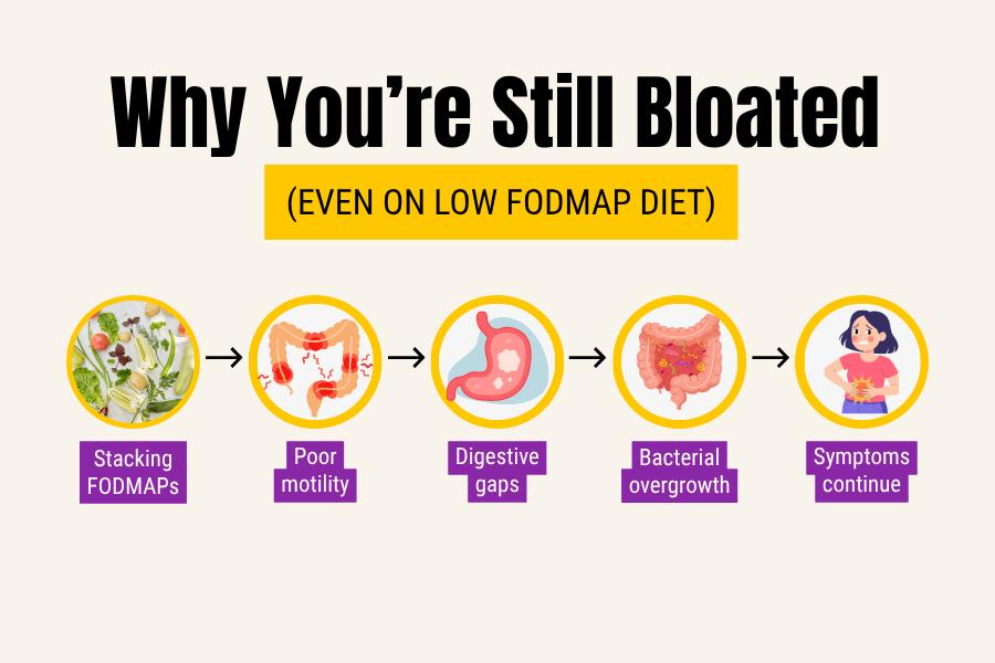 Reasons low FODMAP diet may not fully work including motility and gut imbalance factors