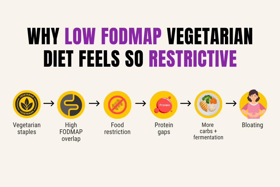 why low fodmap vegetarian diet feels restrictive overlap of vegetarian foods and fodmap triggers infographic