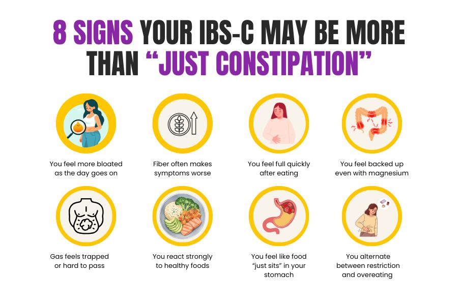 IBS-C symptom checklist highlighting bloating, food reactivity, trapped gas, constipation, and methane-related digestive patterns.