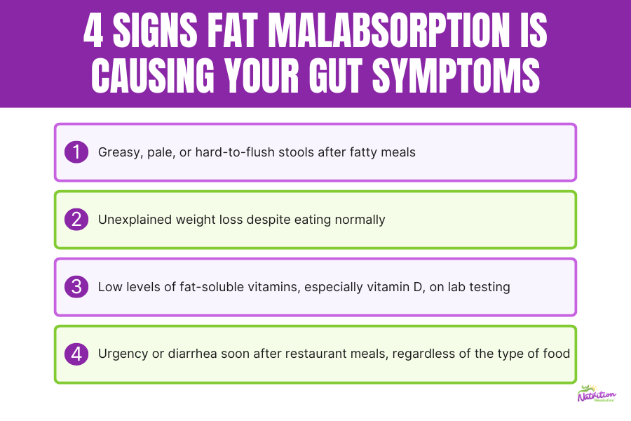 Illustration showing the digestive process of fat, from large droplets breaking down with bile and lipase to smaller components absorbed in the small intestine, explaining fat malabsorption.
