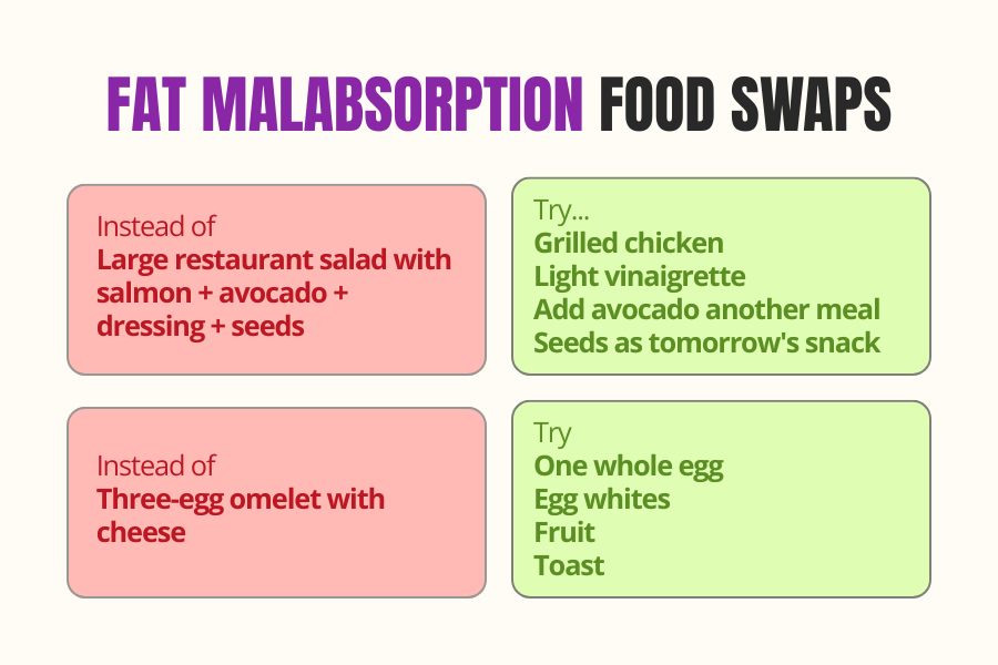 A collage of high-fat foods to limit with fat malabsorption, including fried chicken, pizza, and pastries, alongside healthier alternatives.