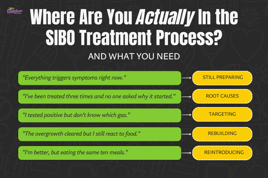 A clear, organized timeline or flowchart, symbolizing the importance of understanding the full treatment history and strategy in SIBO care.